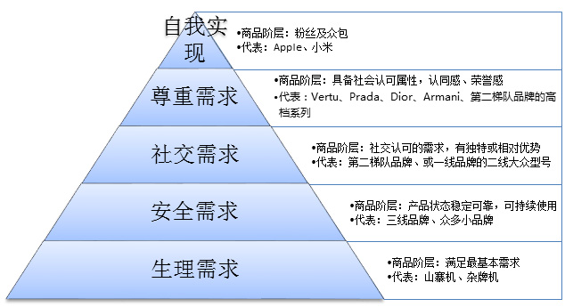 手机行业